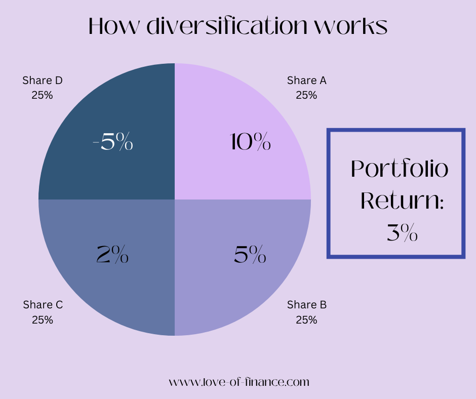The reason why you should diversify is to make sure you don't lose too much money