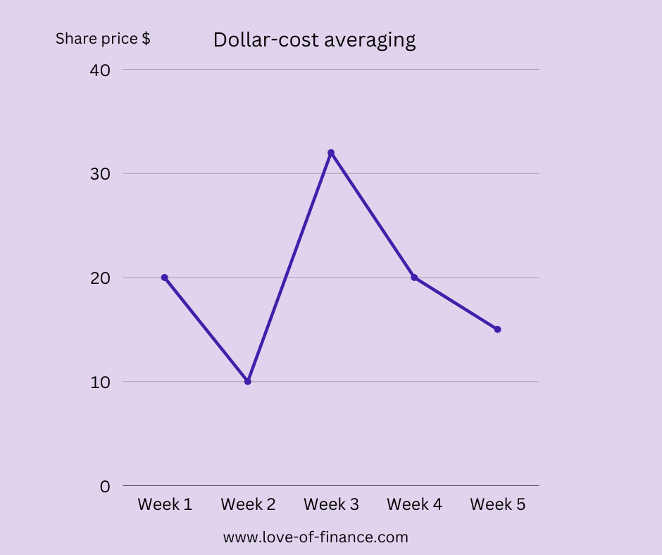 benefits of dollar-cost averaging
